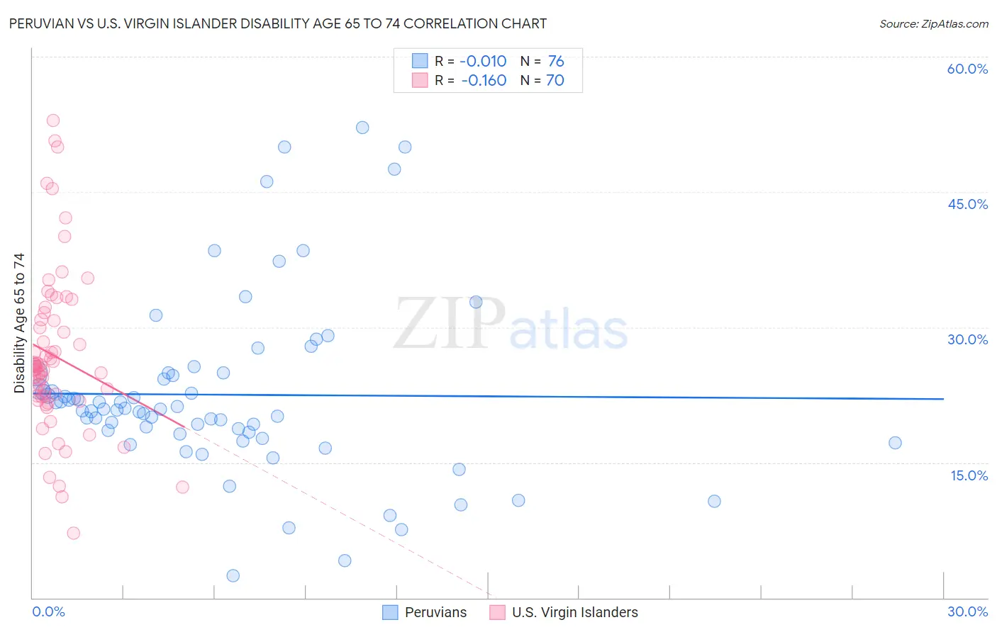 Peruvian vs U.S. Virgin Islander Disability Age 65 to 74