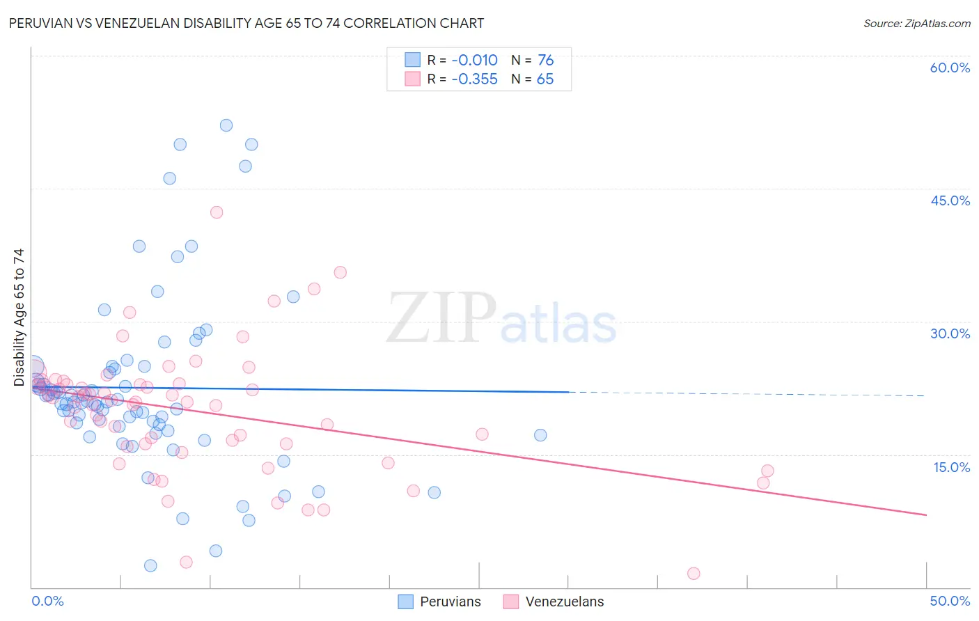 Peruvian vs Venezuelan Disability Age 65 to 74