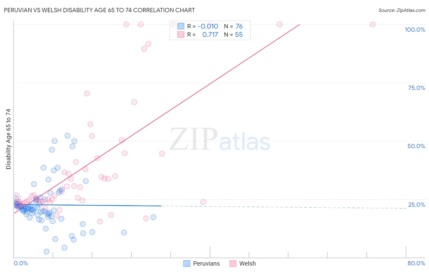Peruvian vs Welsh Disability Age 65 to 74