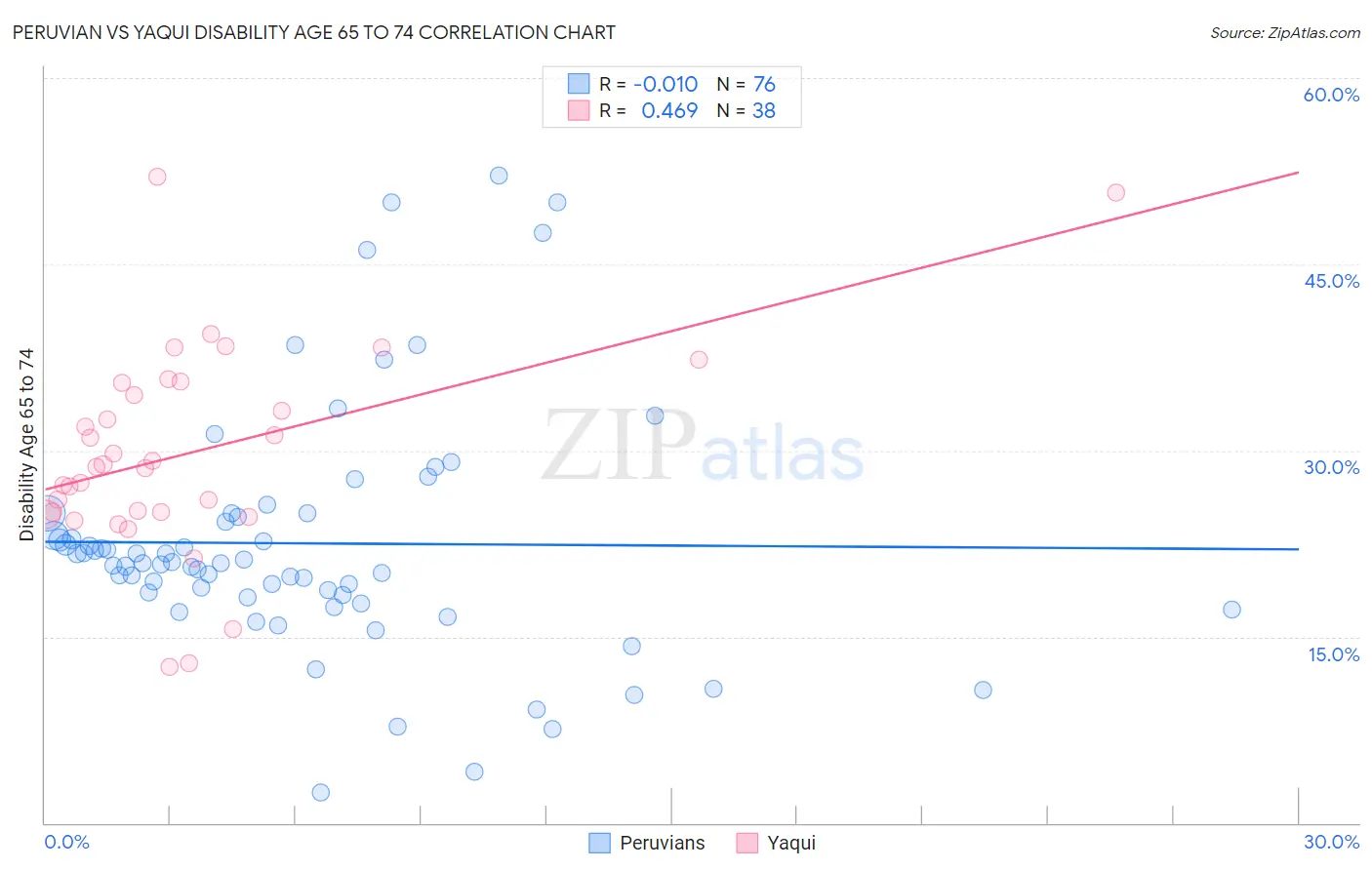 Peruvian vs Yaqui Disability Age 65 to 74