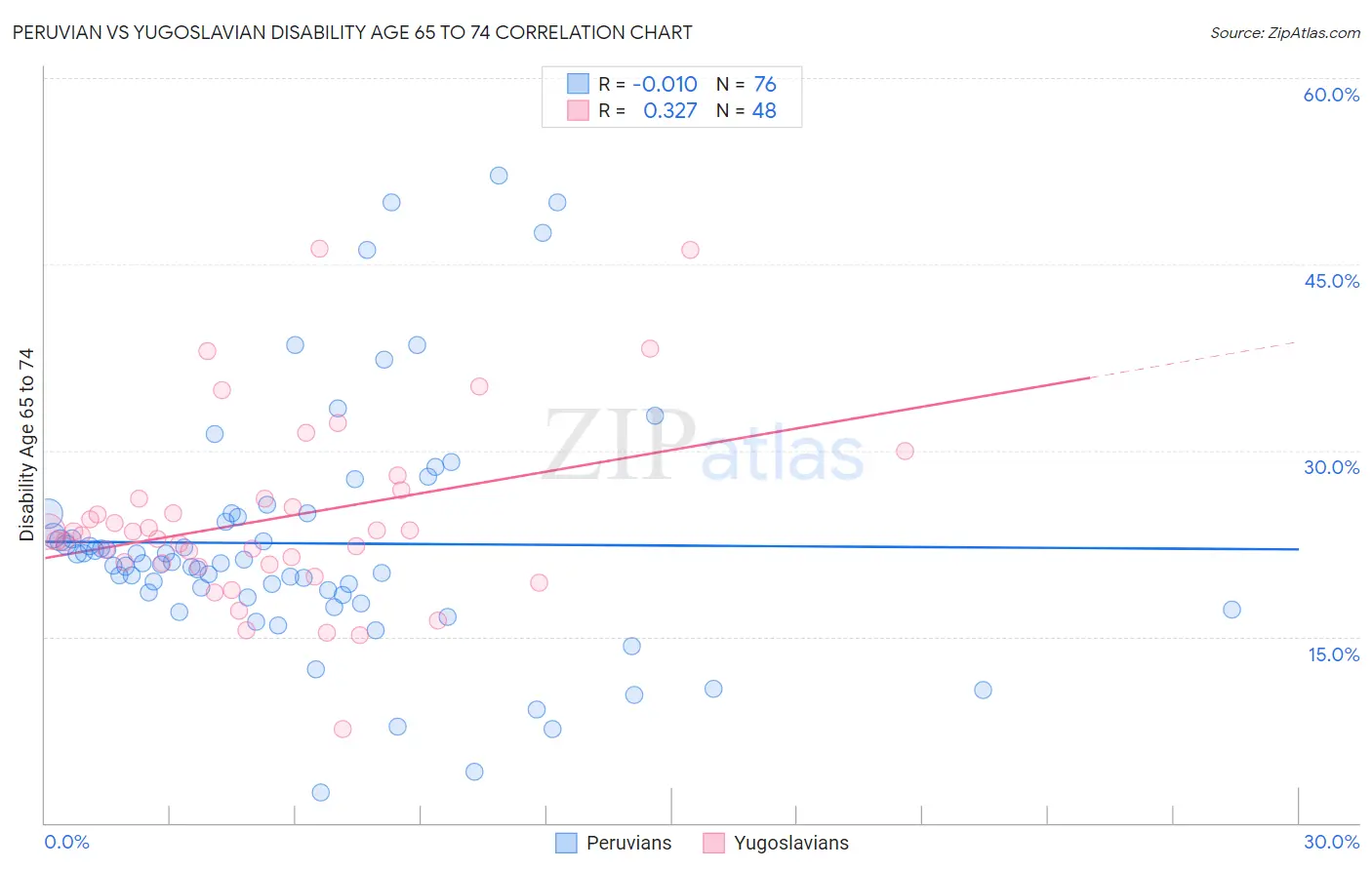 Peruvian vs Yugoslavian Disability Age 65 to 74