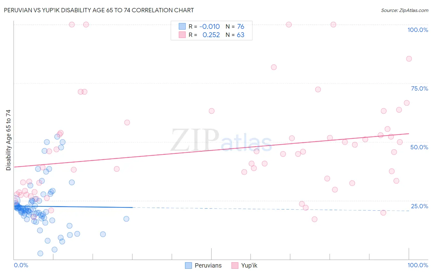 Peruvian vs Yup'ik Disability Age 65 to 74