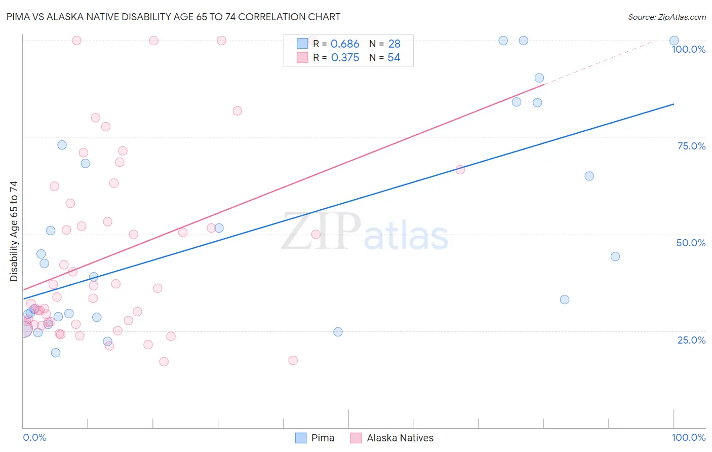 Pima vs Alaska Native Disability Age 65 to 74