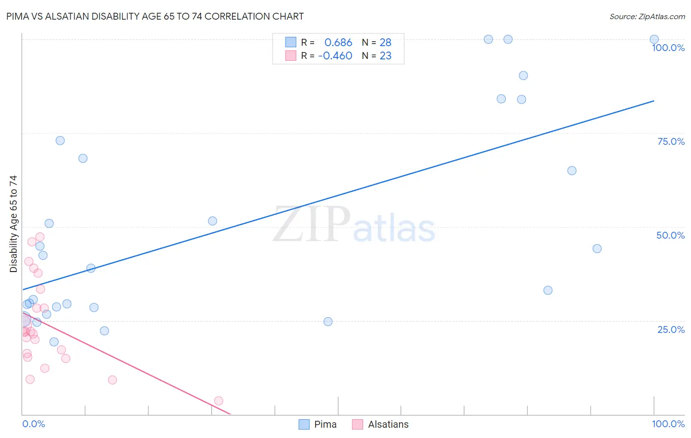 Pima vs Alsatian Disability Age 65 to 74