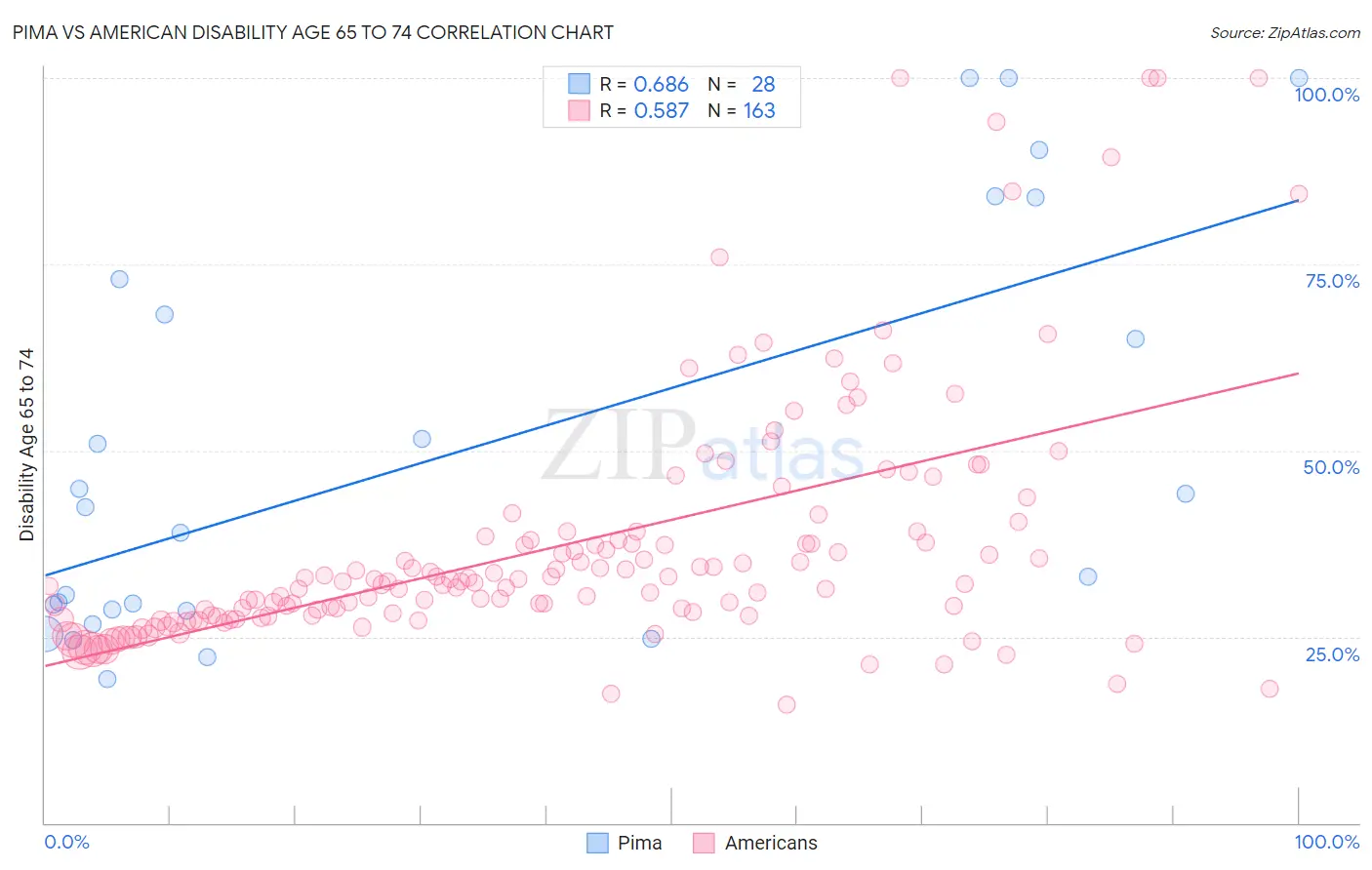 Pima vs American Disability Age 65 to 74