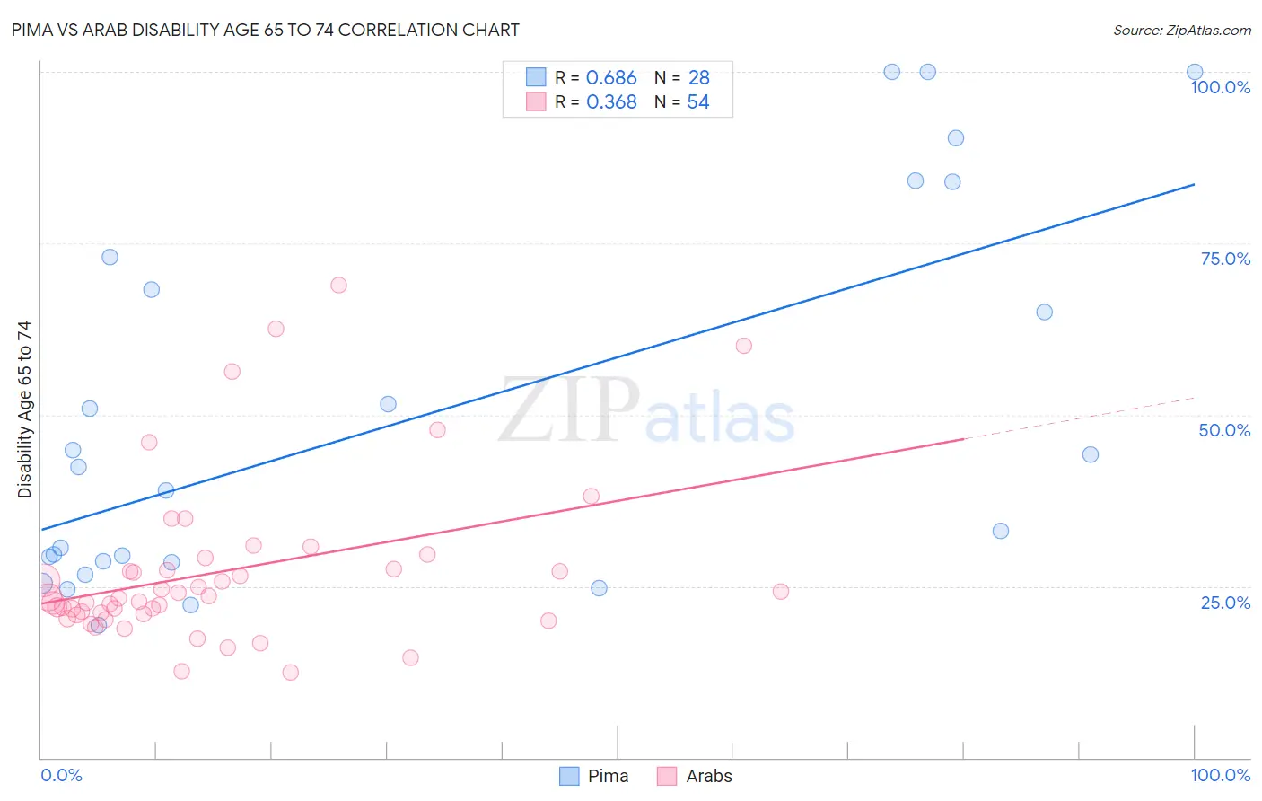 Pima vs Arab Disability Age 65 to 74