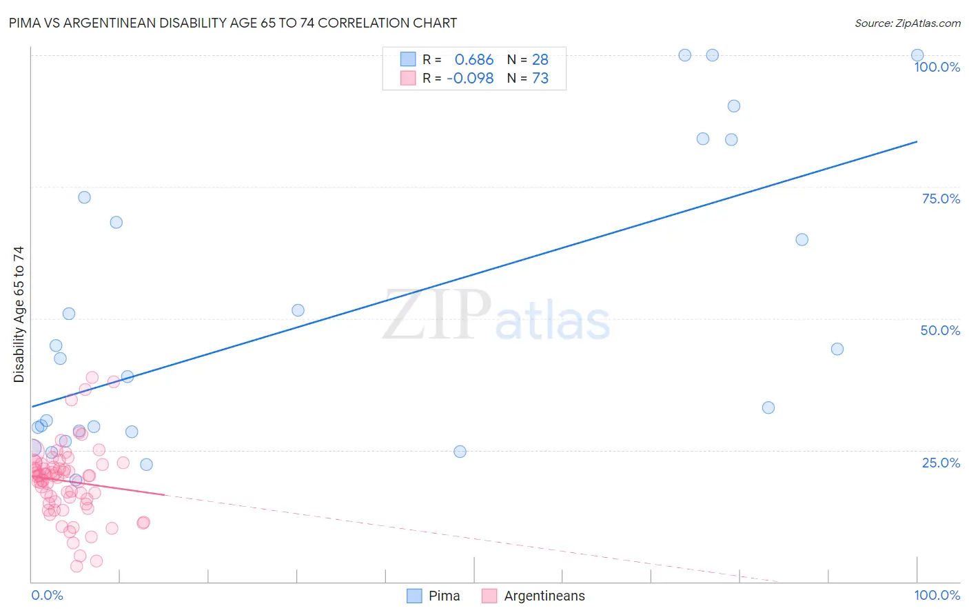 Pima vs Argentinean Disability Age 65 to 74