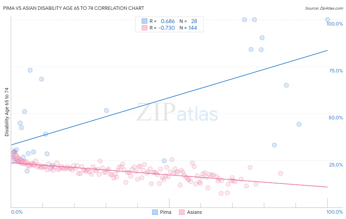 Pima vs Asian Disability Age 65 to 74