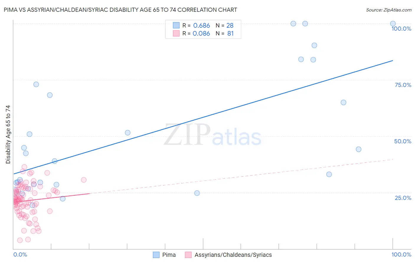 Pima vs Assyrian/Chaldean/Syriac Disability Age 65 to 74