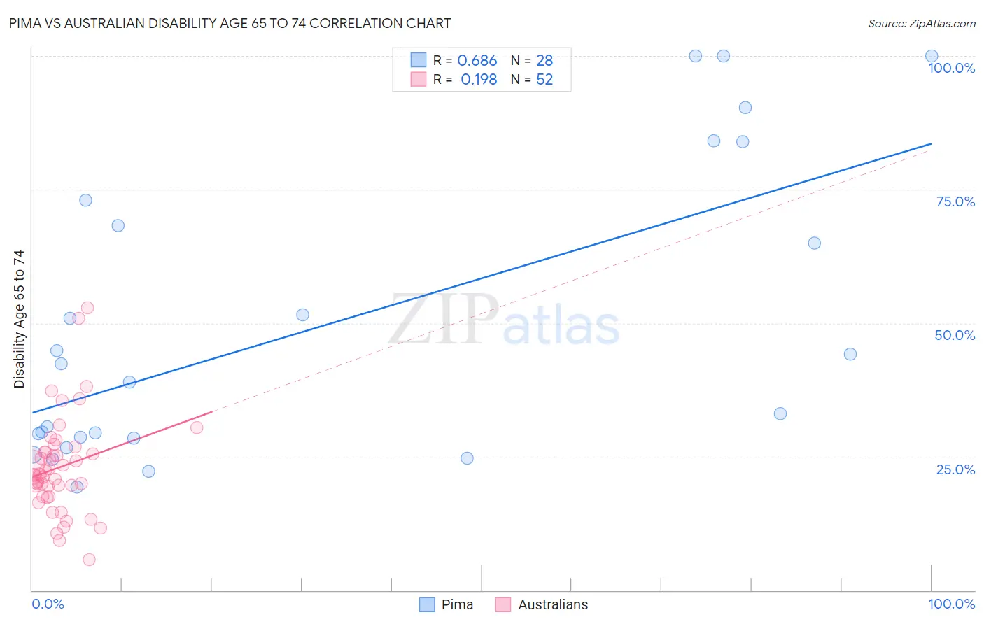 Pima vs Australian Disability Age 65 to 74