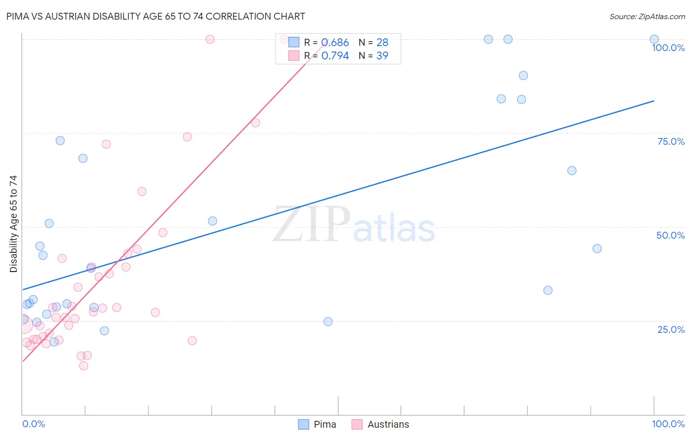Pima vs Austrian Disability Age 65 to 74