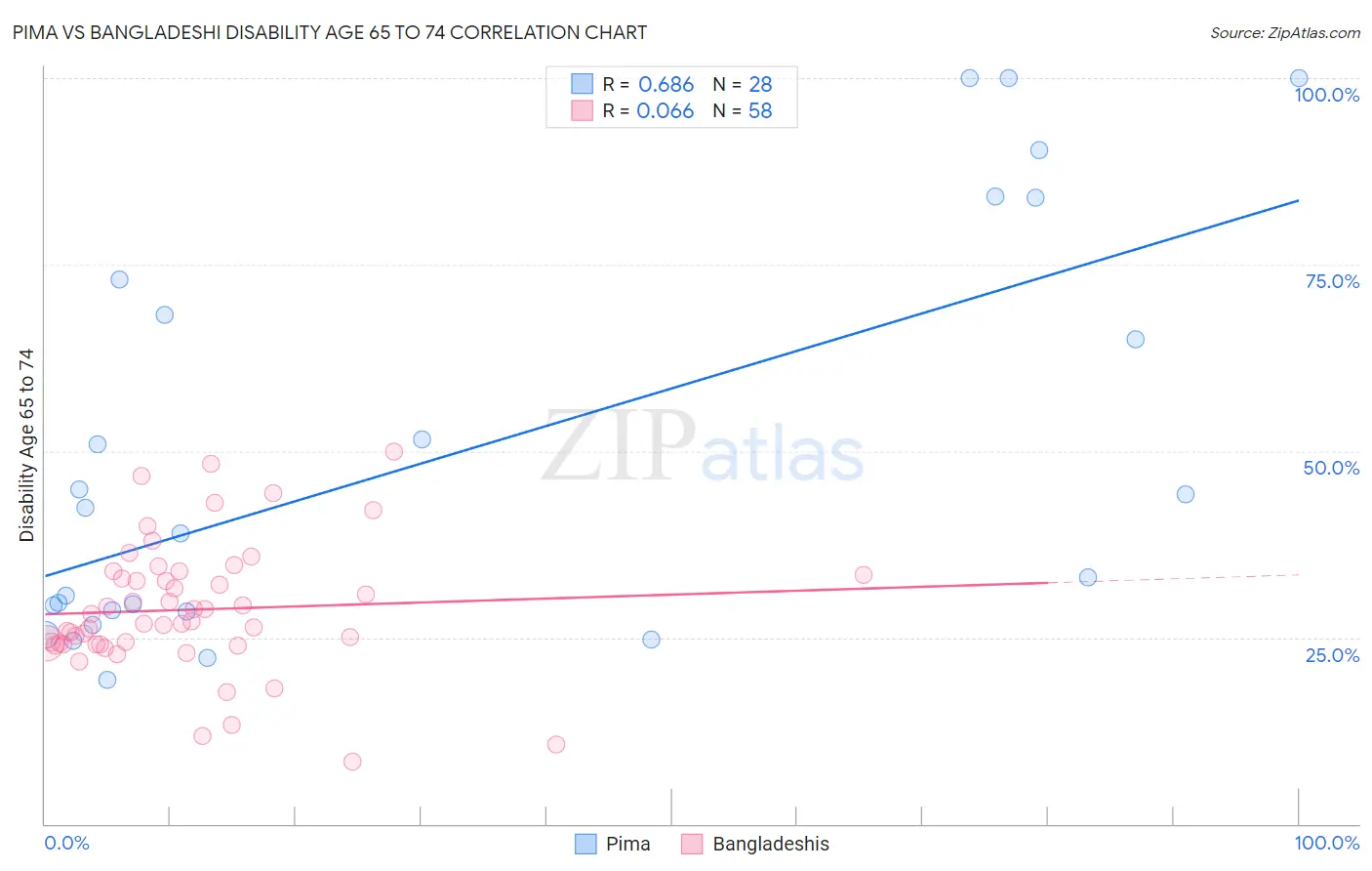 Pima vs Bangladeshi Disability Age 65 to 74