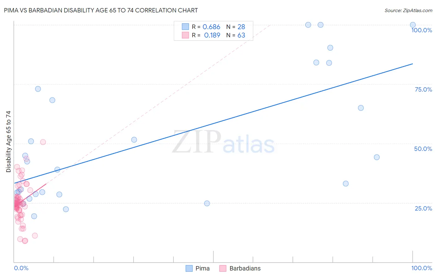 Pima vs Barbadian Disability Age 65 to 74