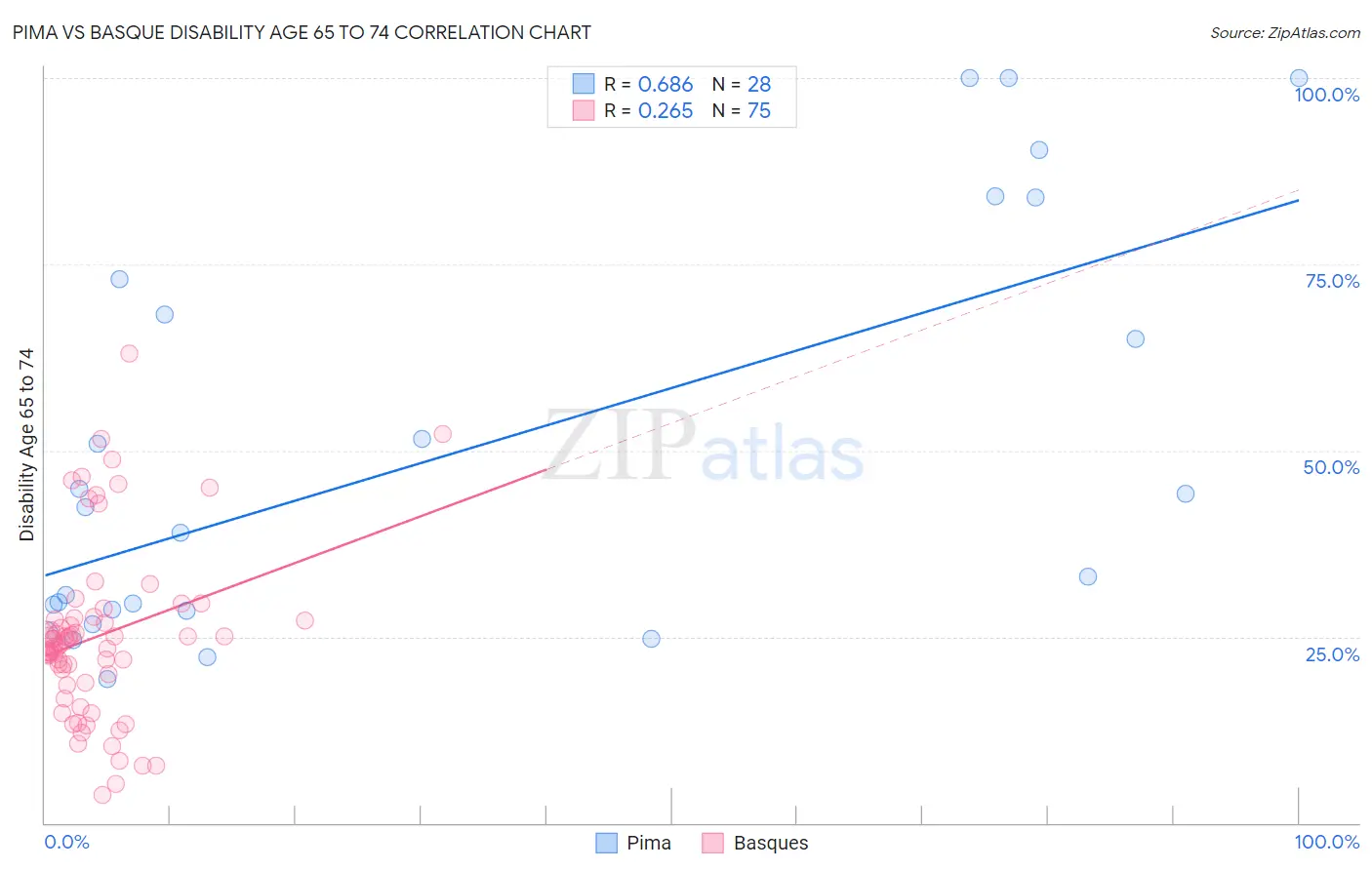 Pima vs Basque Disability Age 65 to 74