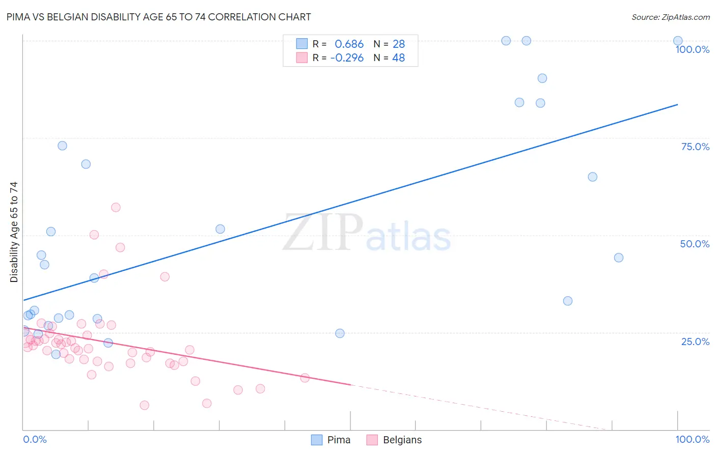 Pima vs Belgian Disability Age 65 to 74