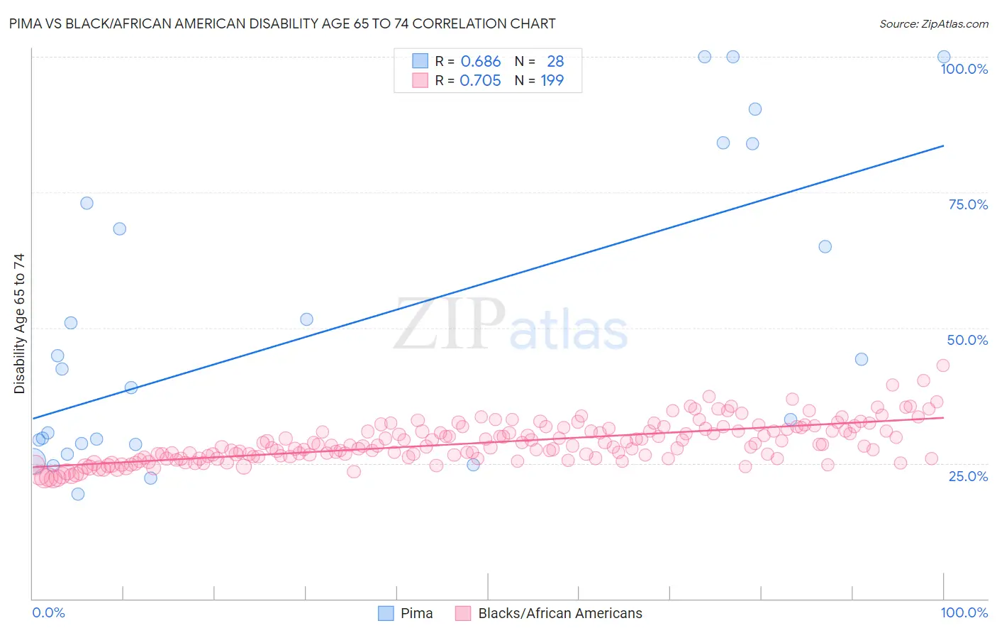 Pima vs Black/African American Disability Age 65 to 74