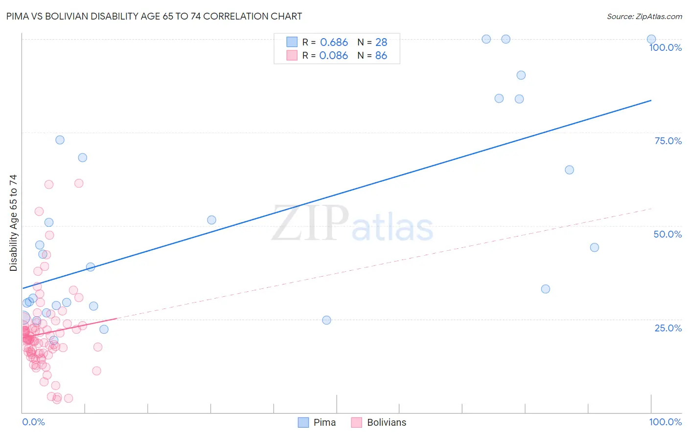 Pima vs Bolivian Disability Age 65 to 74
