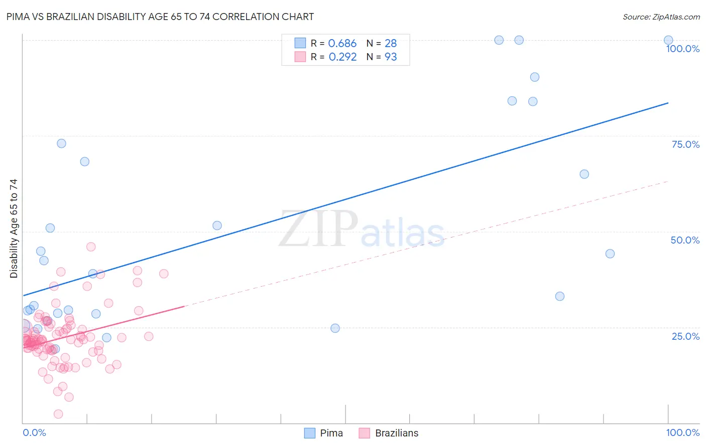 Pima vs Brazilian Disability Age 65 to 74