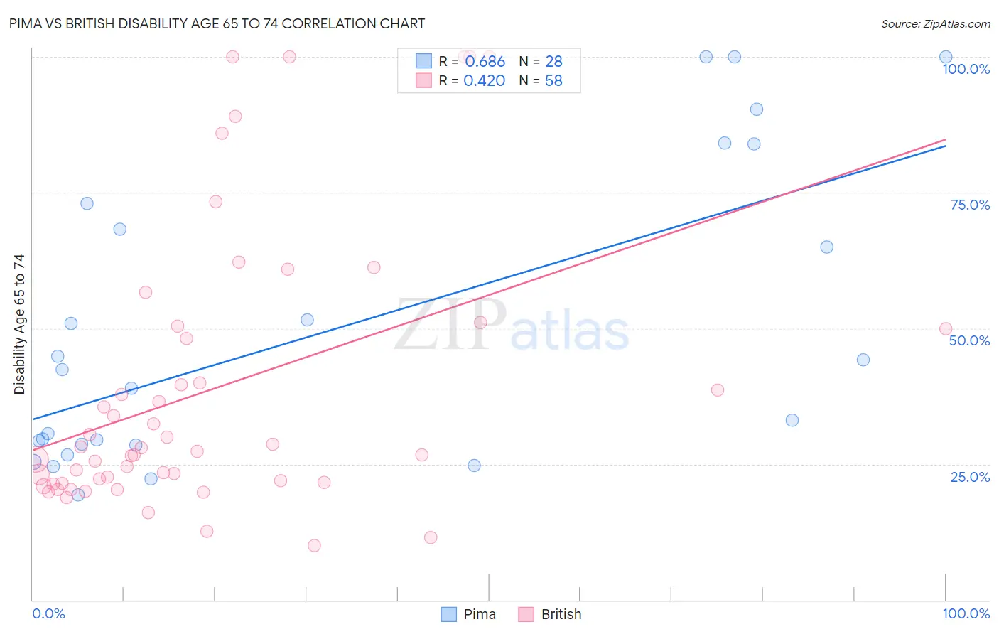Pima vs British Disability Age 65 to 74