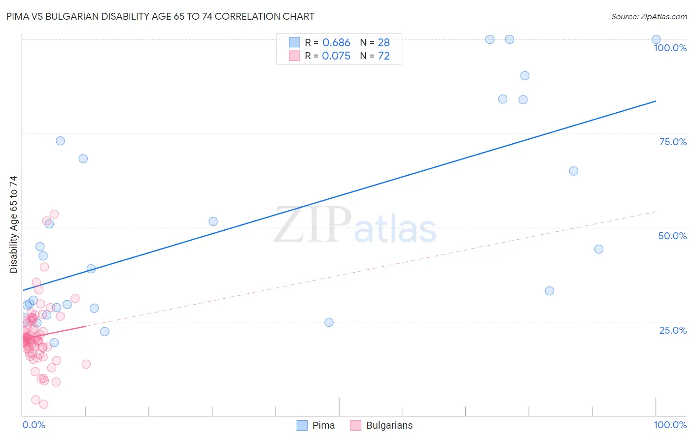 Pima vs Bulgarian Disability Age 65 to 74