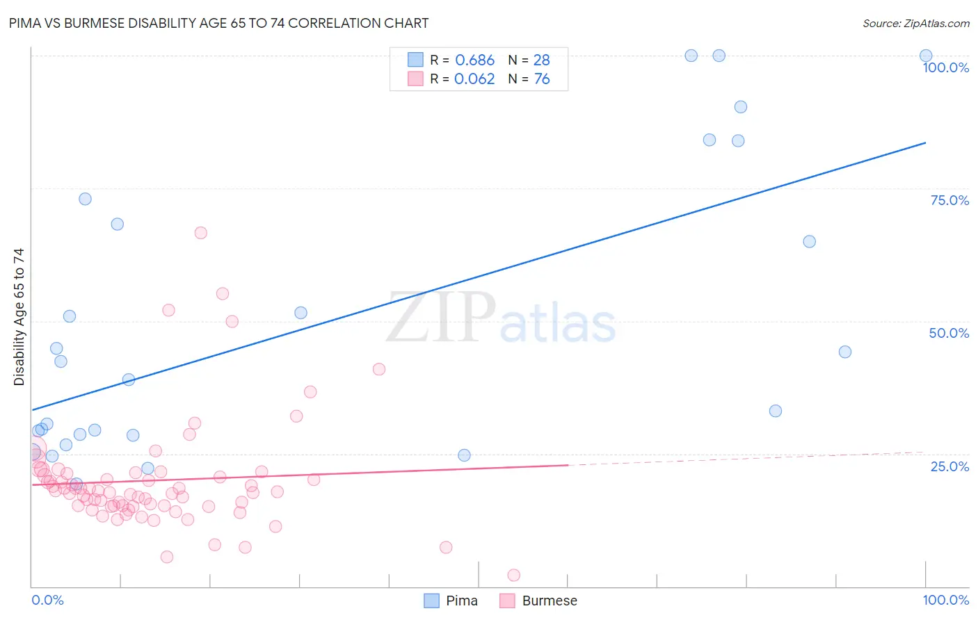 Pima vs Burmese Disability Age 65 to 74