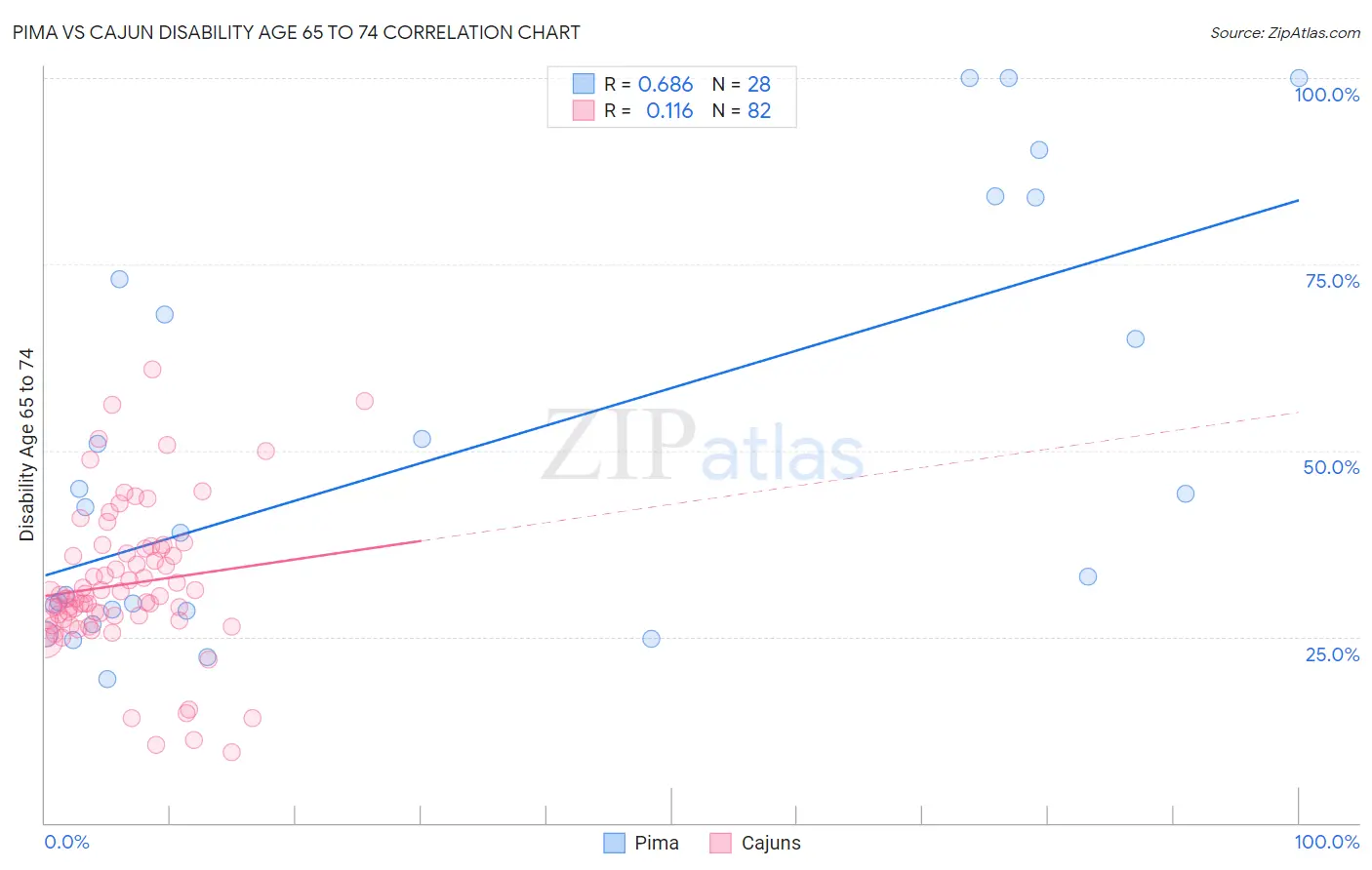 Pima vs Cajun Disability Age 65 to 74