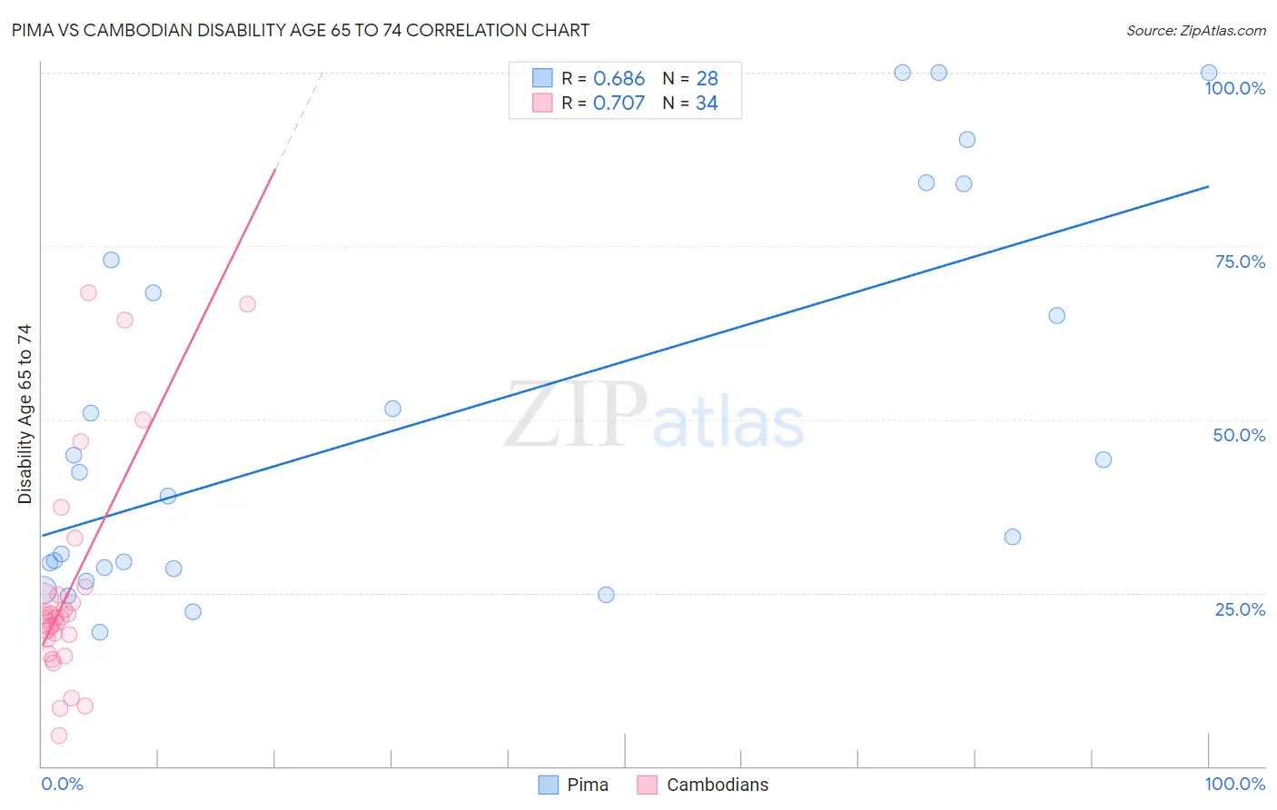 Pima vs Cambodian Disability Age 65 to 74