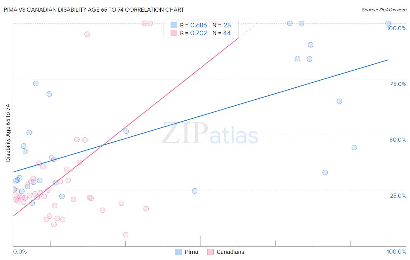 Pima vs Canadian Disability Age 65 to 74