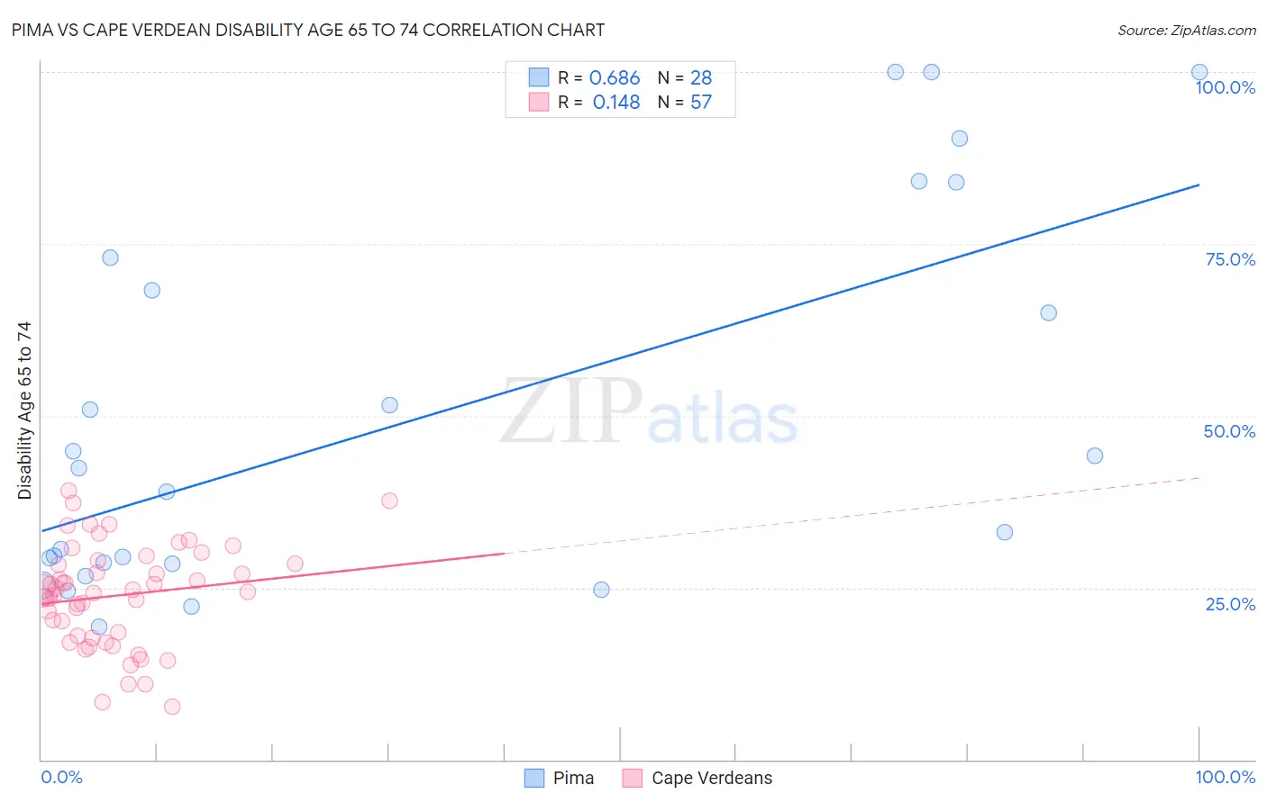 Pima vs Cape Verdean Disability Age 65 to 74