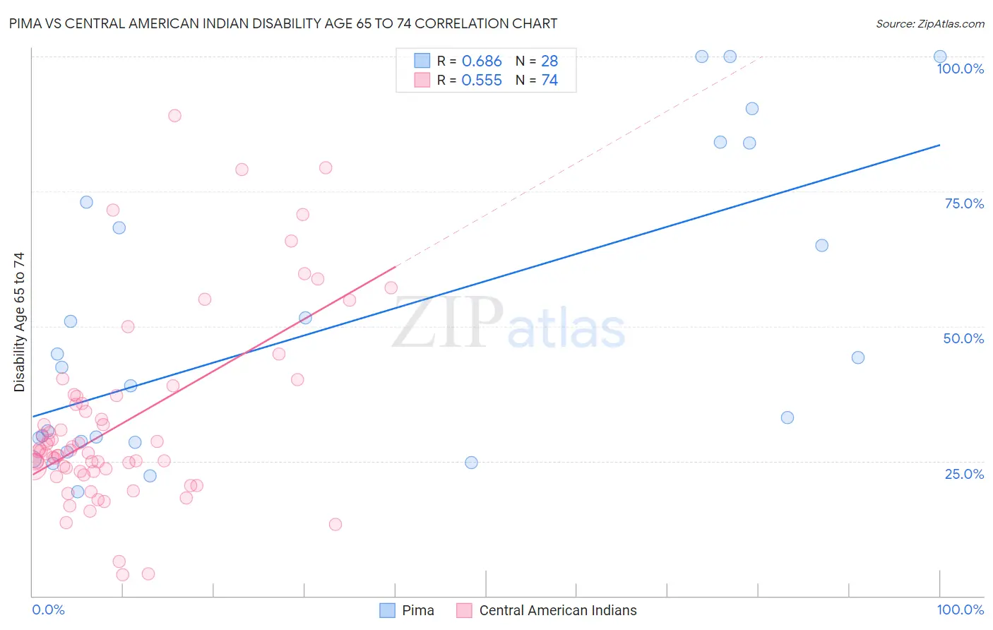 Pima vs Central American Indian Disability Age 65 to 74