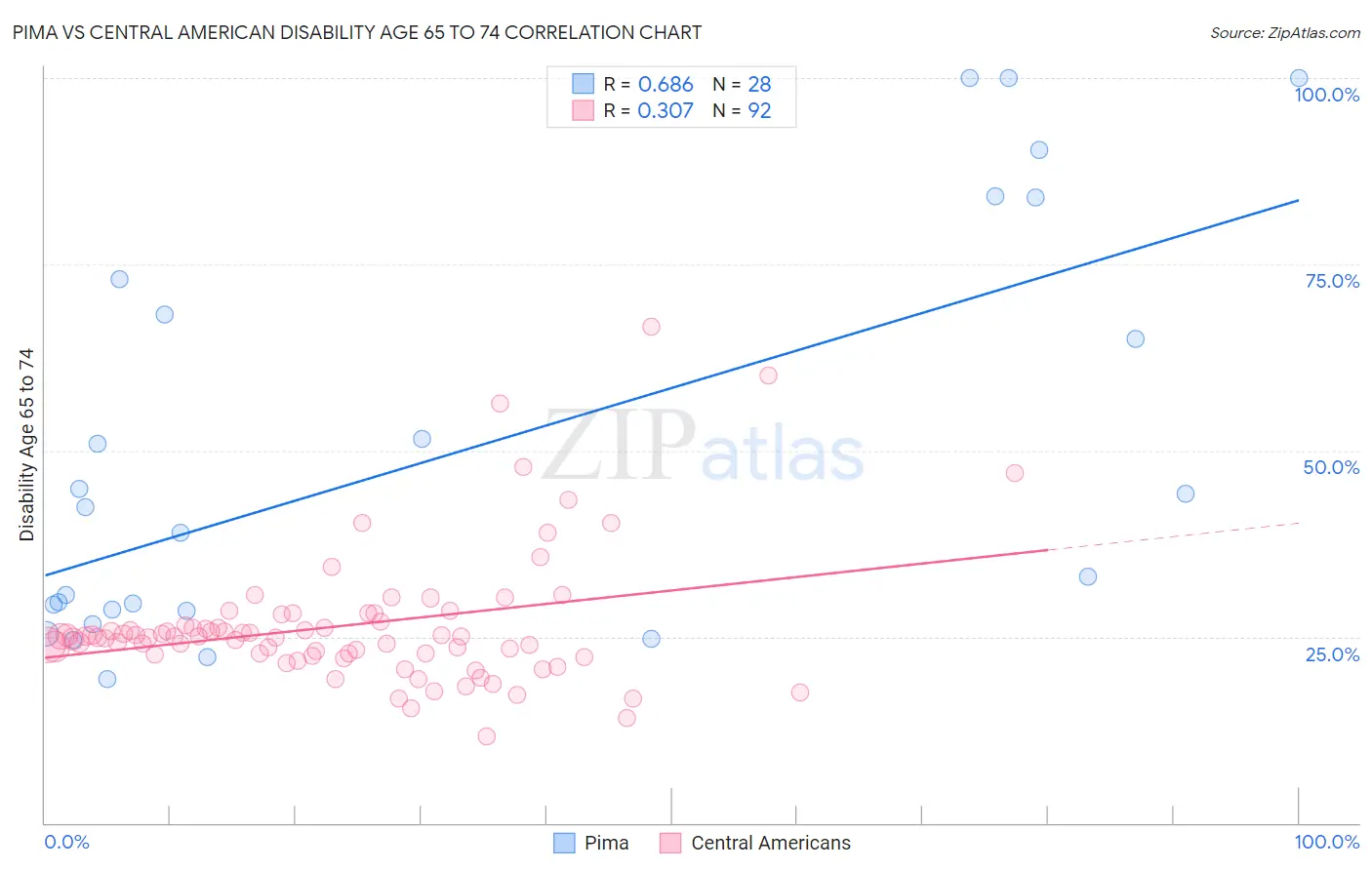 Pima vs Central American Disability Age 65 to 74