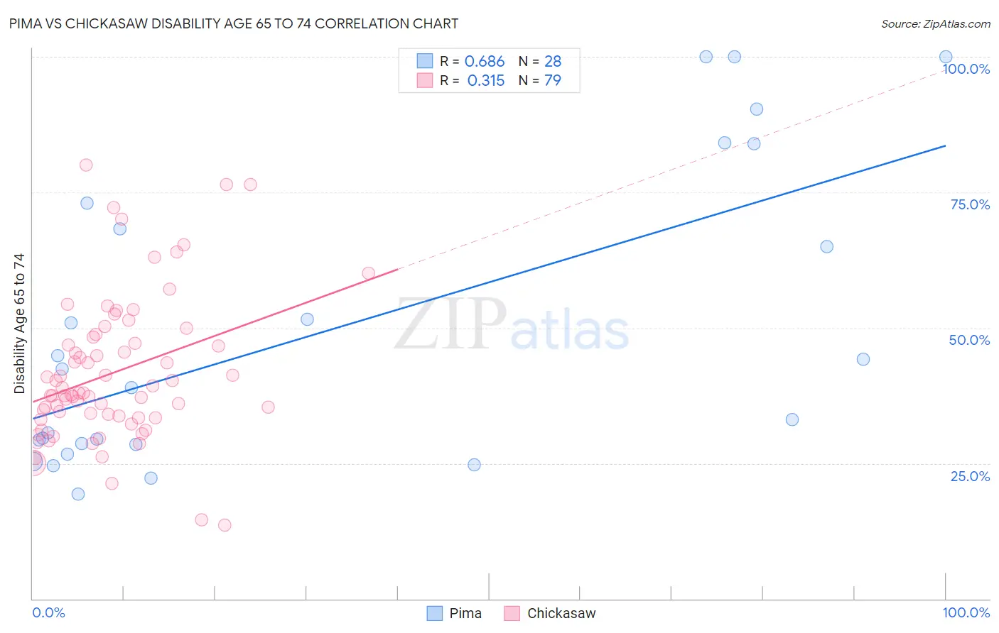 Pima vs Chickasaw Disability Age 65 to 74