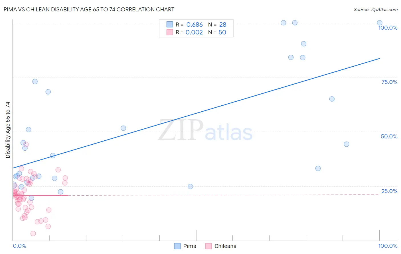 Pima vs Chilean Disability Age 65 to 74
