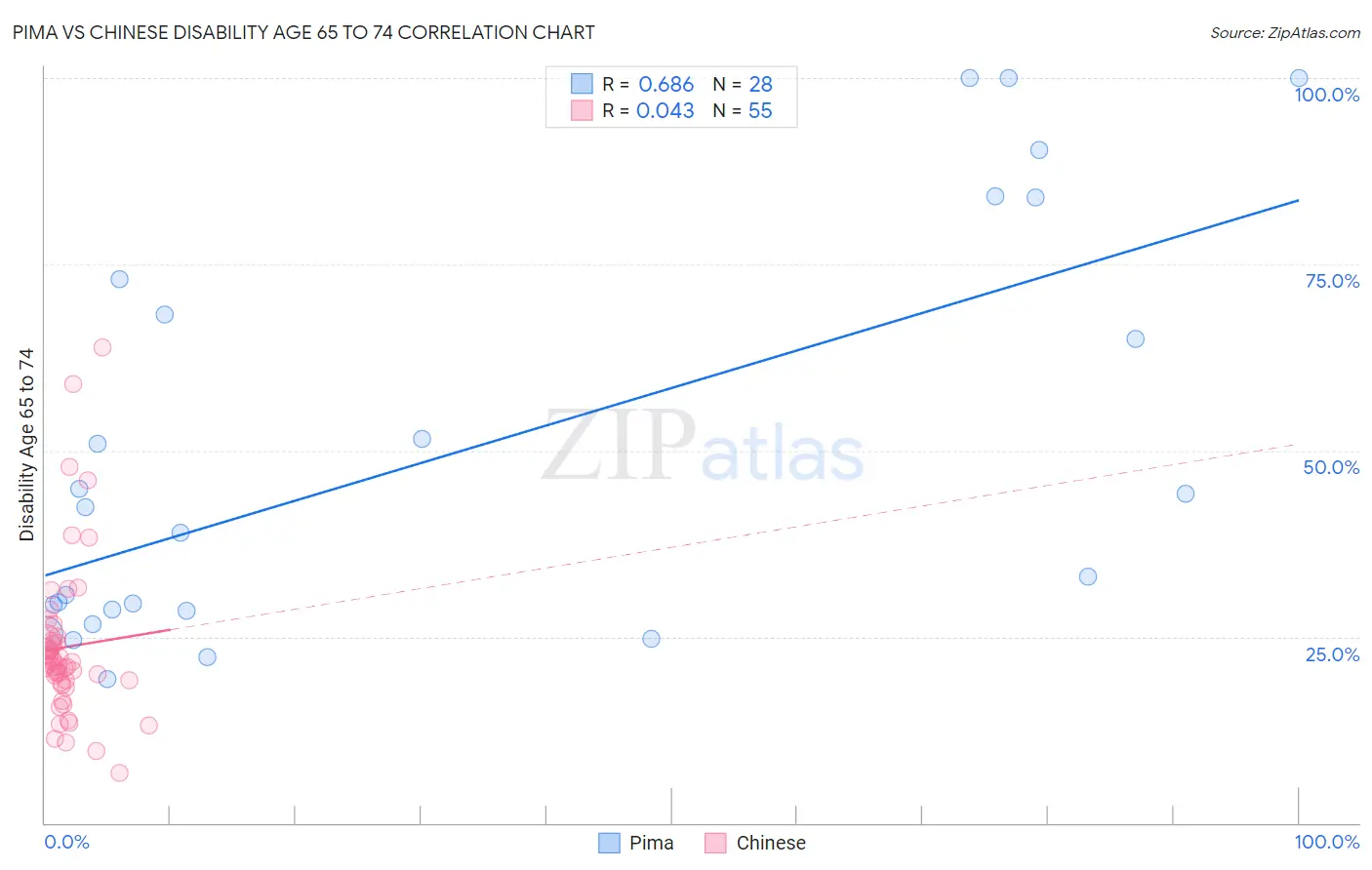 Pima vs Chinese Disability Age 65 to 74