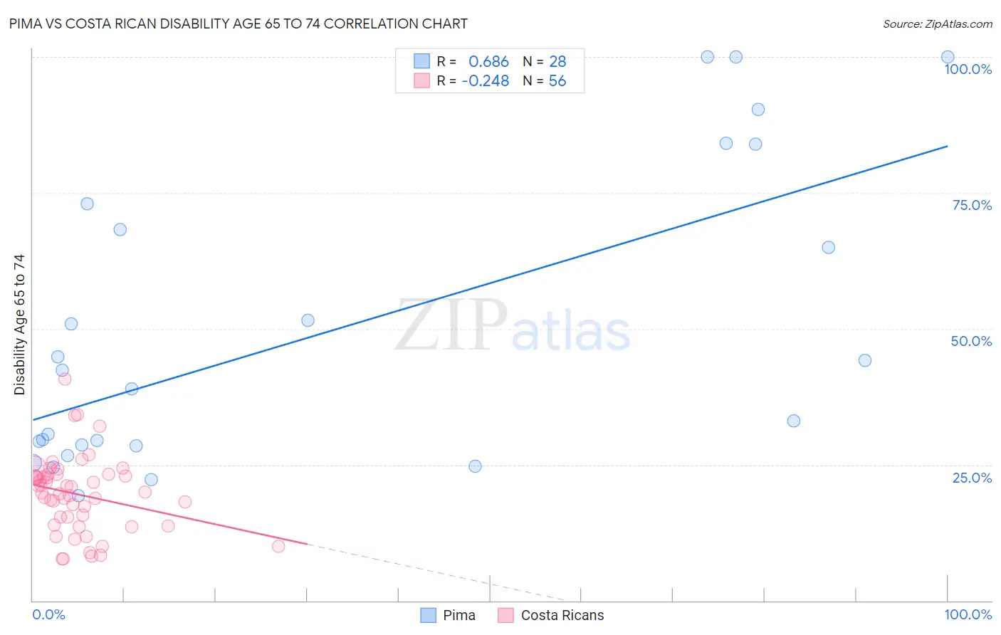 Pima vs Costa Rican Disability Age 65 to 74