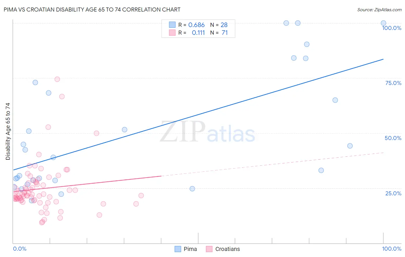 Pima vs Croatian Disability Age 65 to 74