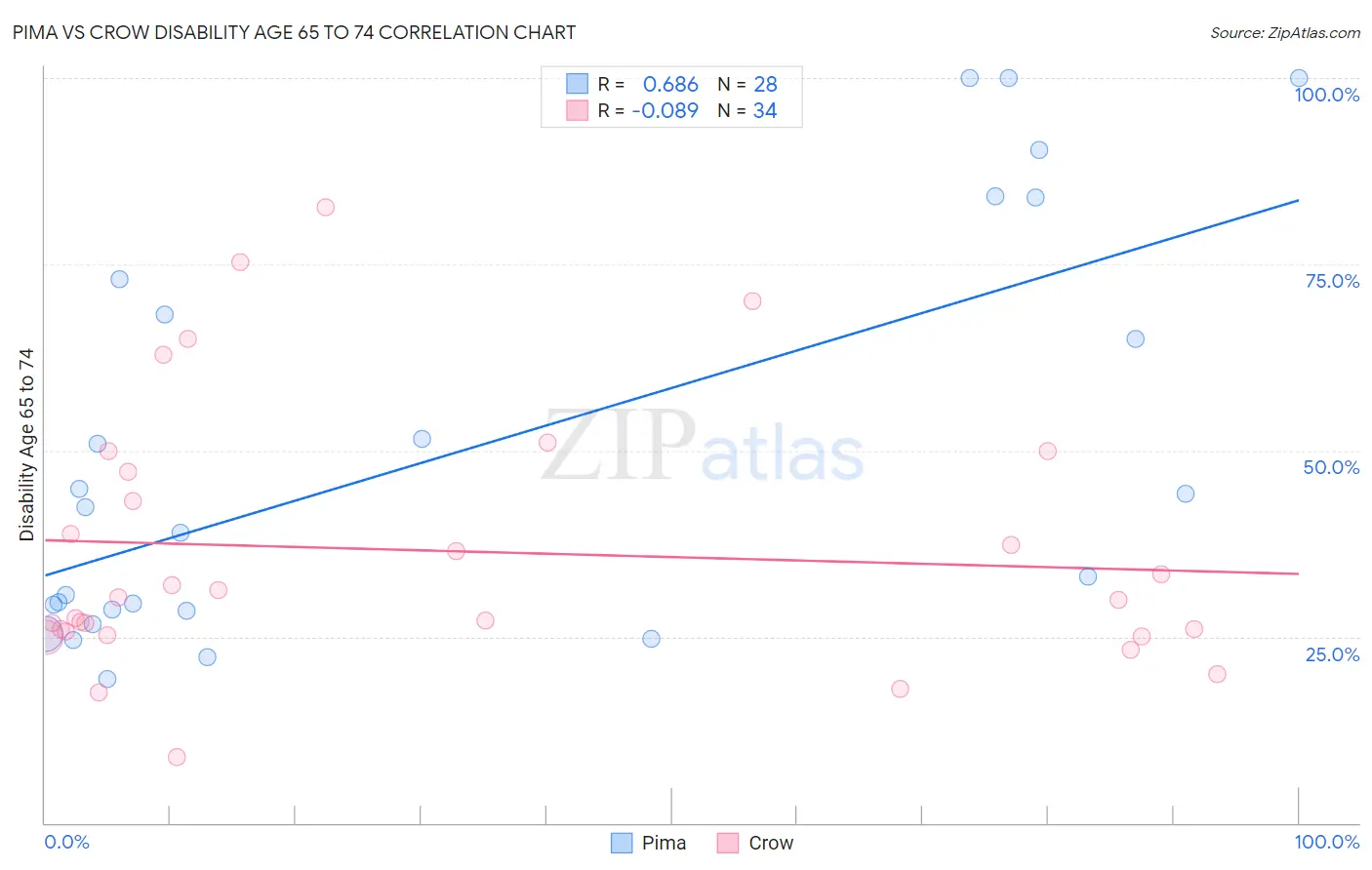 Pima vs Crow Disability Age 65 to 74