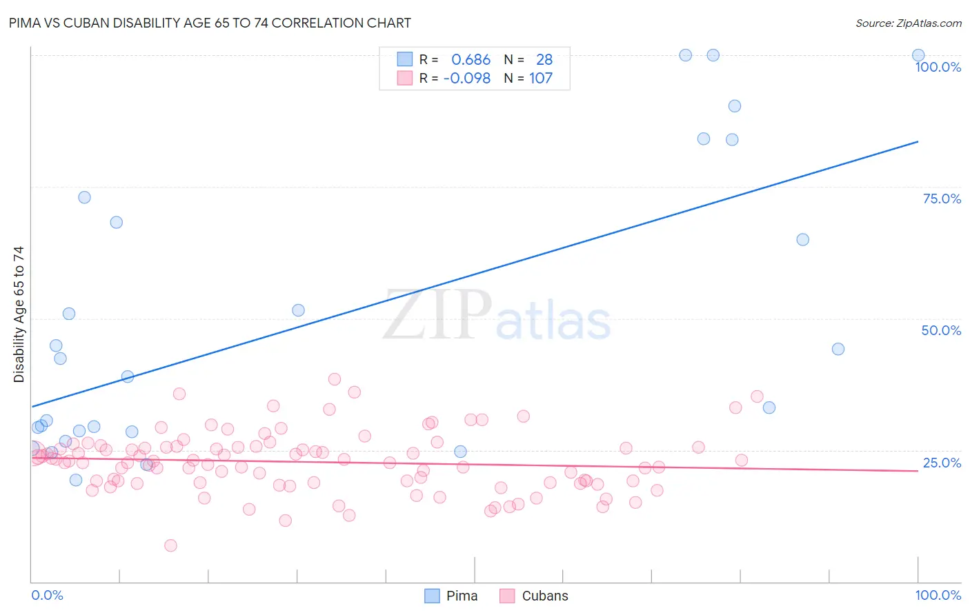 Pima vs Cuban Disability Age 65 to 74