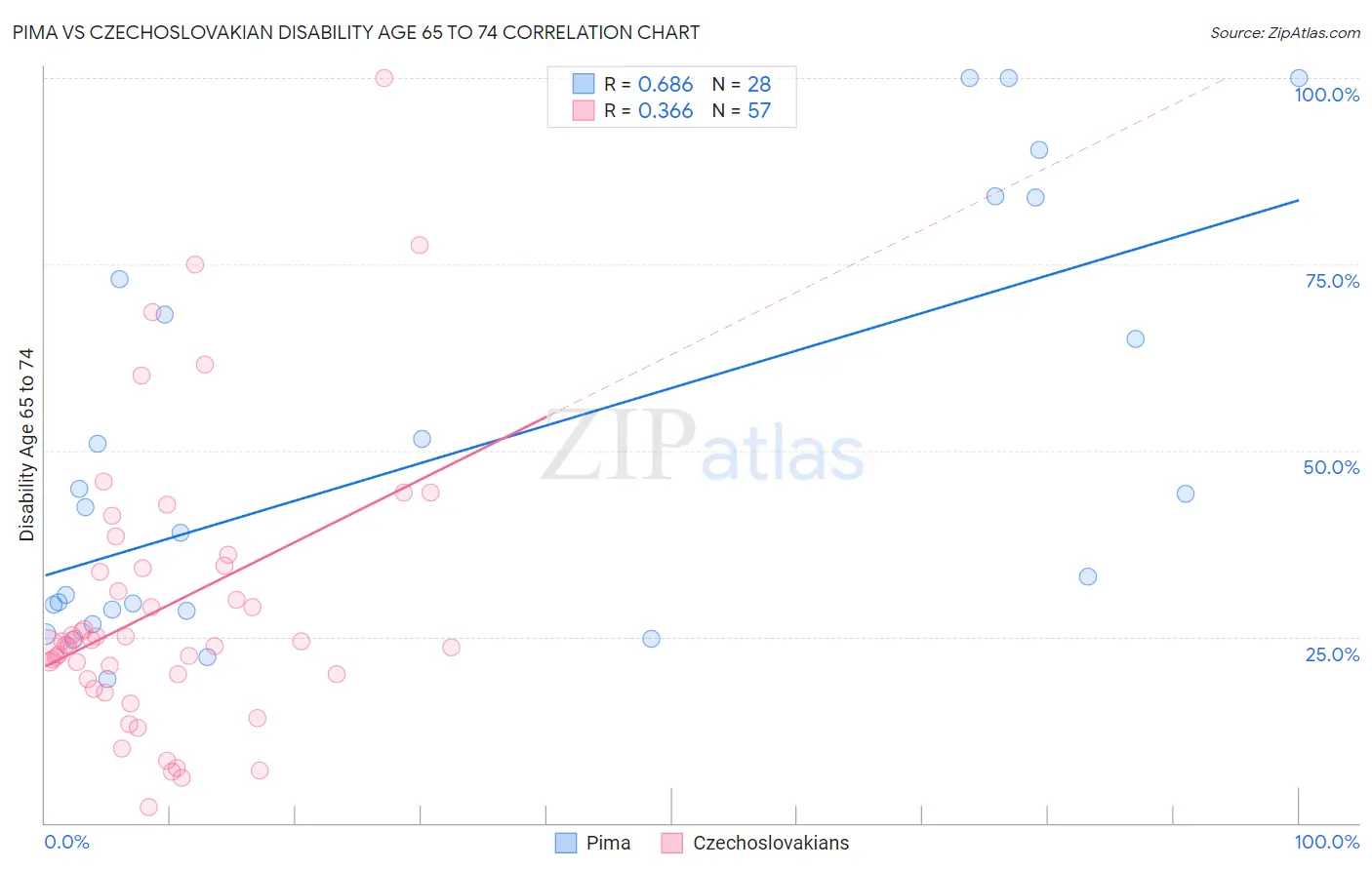 Pima vs Czechoslovakian Disability Age 65 to 74