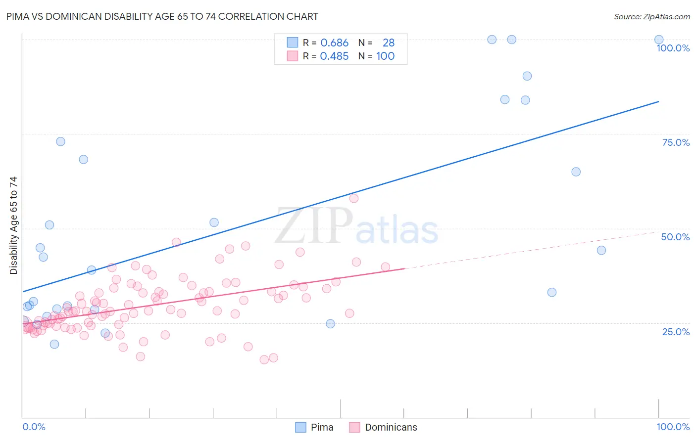 Pima vs Dominican Disability Age 65 to 74