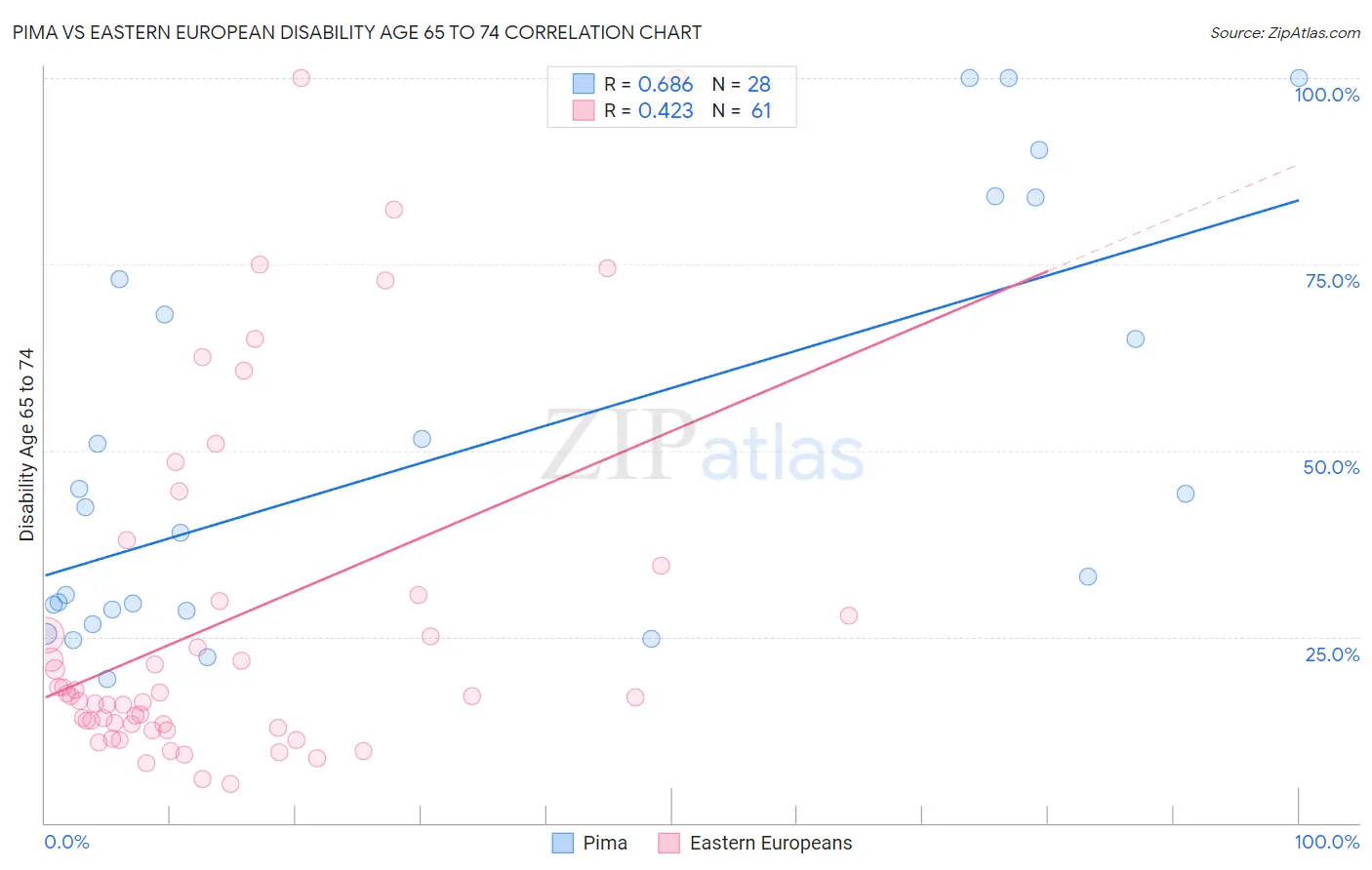 Pima vs Eastern European Disability Age 65 to 74