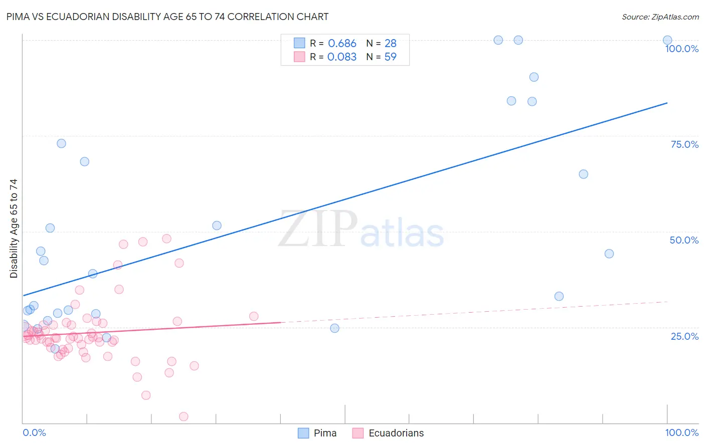 Pima vs Ecuadorian Disability Age 65 to 74