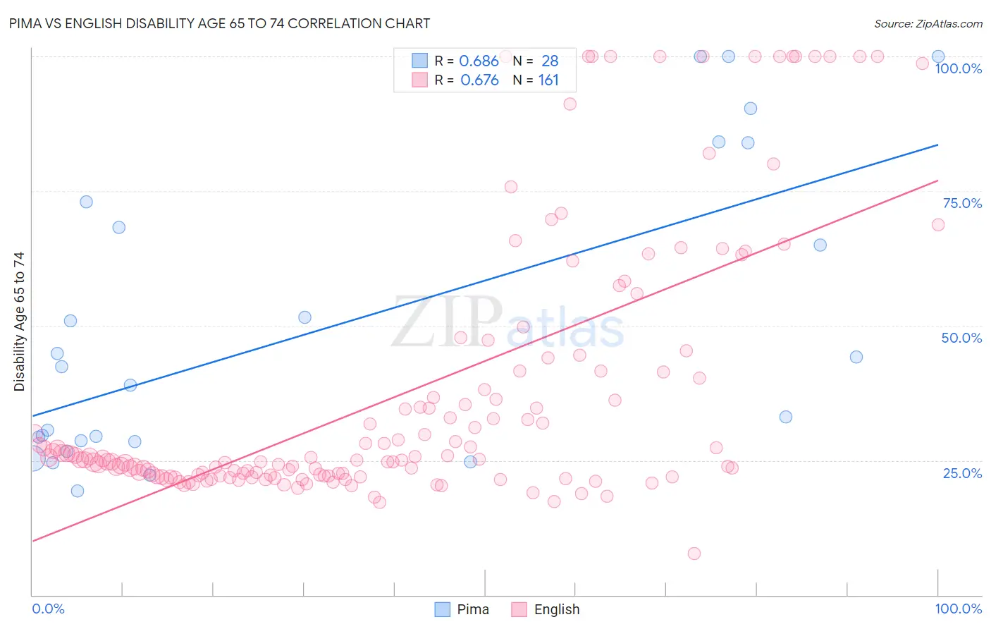 Pima vs English Disability Age 65 to 74