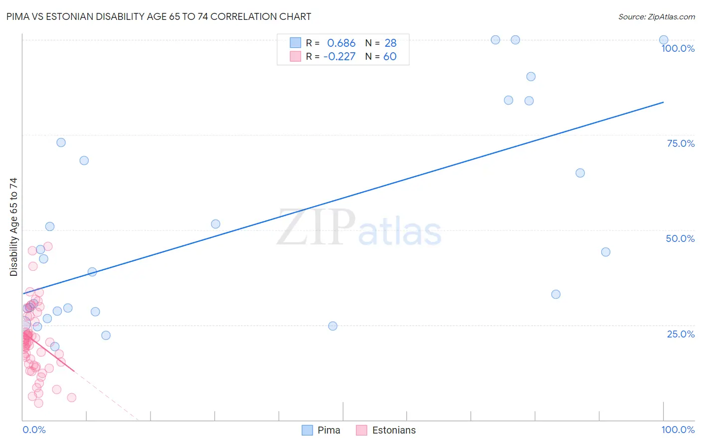 Pima vs Estonian Disability Age 65 to 74