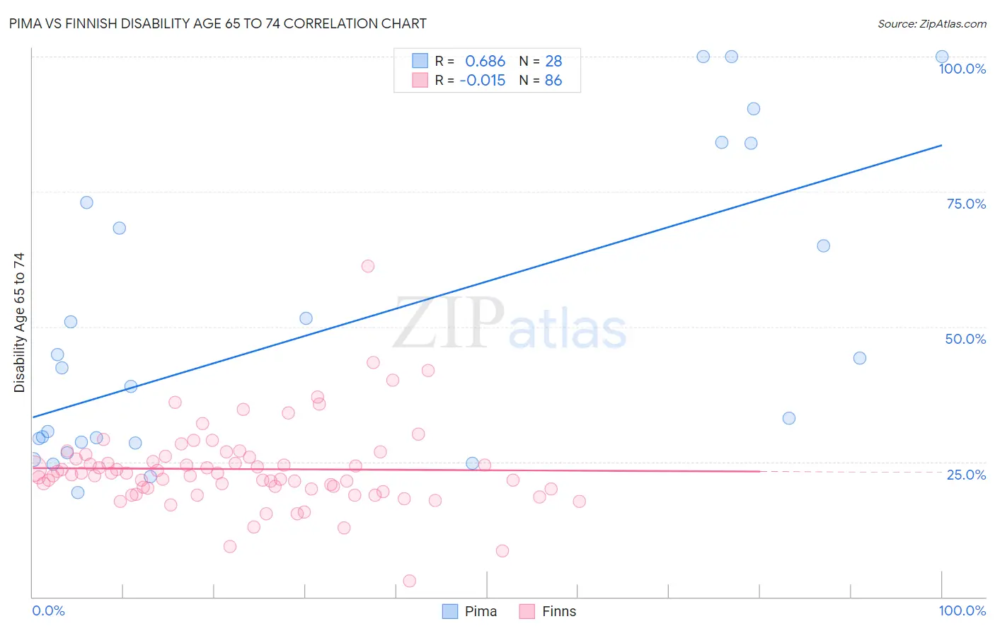 Pima vs Finnish Disability Age 65 to 74