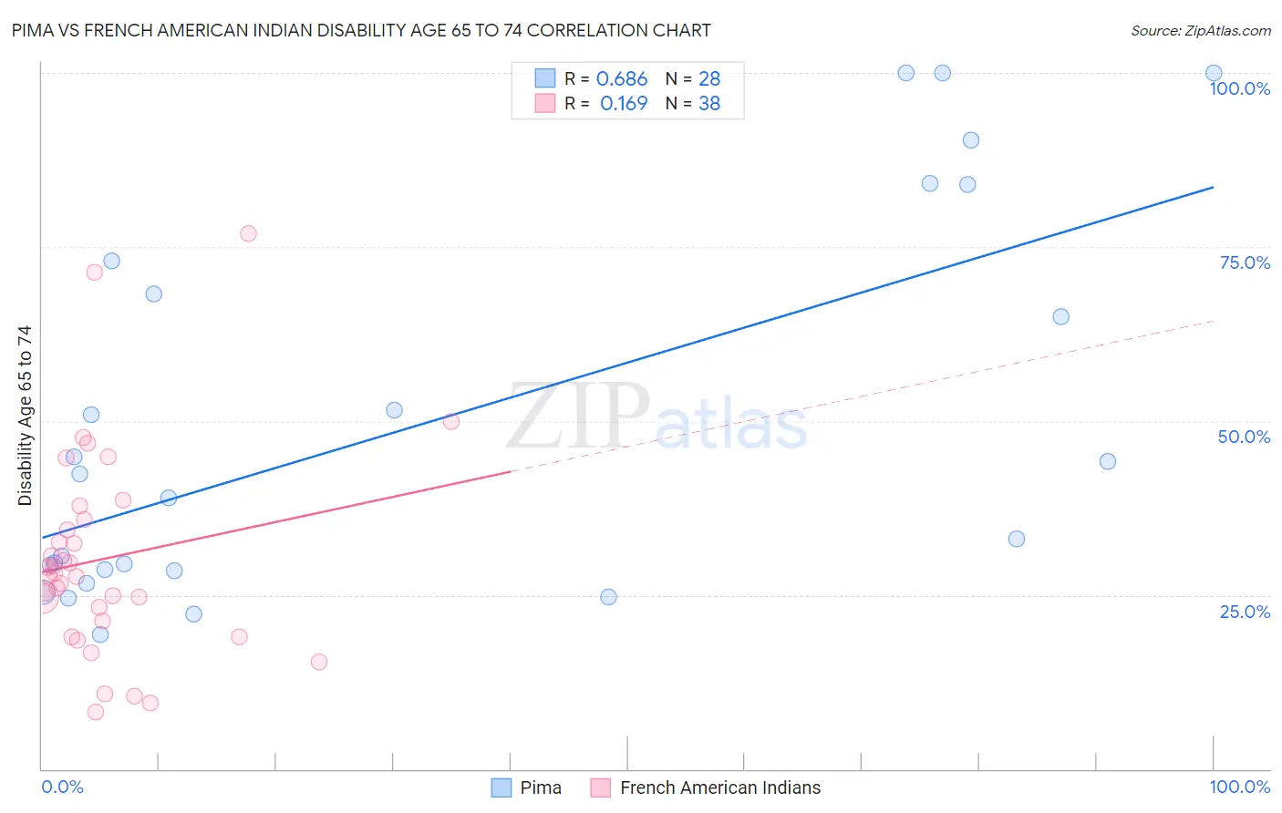 Pima vs French American Indian Disability Age 65 to 74