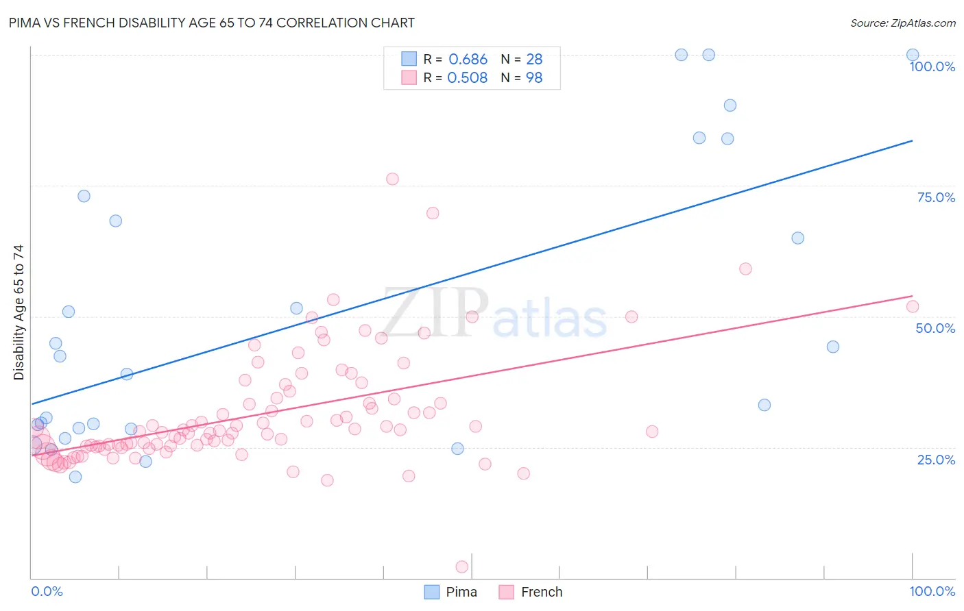 Pima vs French Disability Age 65 to 74