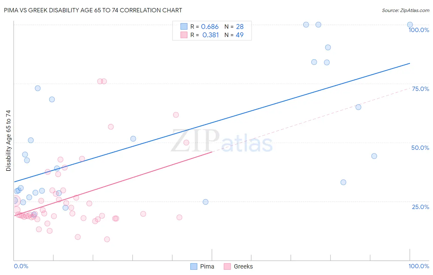 Pima vs Greek Disability Age 65 to 74