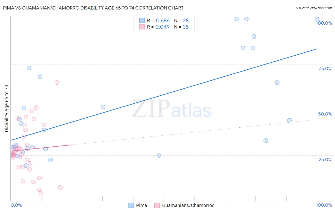 Pima vs Guamanian/Chamorro Disability Age 65 to 74
