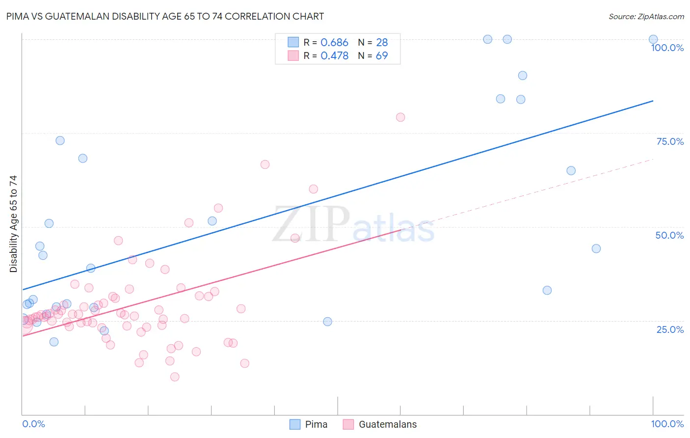 Pima vs Guatemalan Disability Age 65 to 74